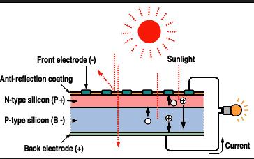 2.3.1.2 Photoelectric effect. How do photovoltaics work at the cellular level? All matter is made up of atoms consisting of protons, neutrons, and electrons.