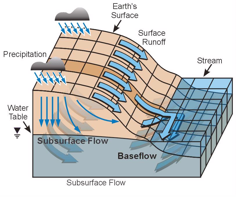 This lateral contribution is comprised of local Horton and saturated overland flow, return flow from seepage, and