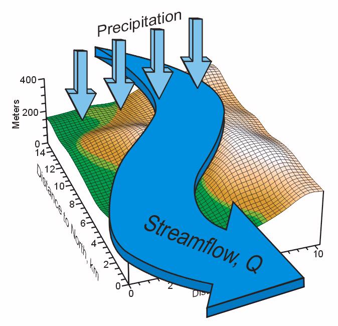 What are the fundamental relationships between precipitation and streamflow in a watershed?