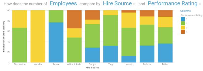 A much higher % of Rehires are top performers and ALL are high performers. This is a better source of hire 4.
