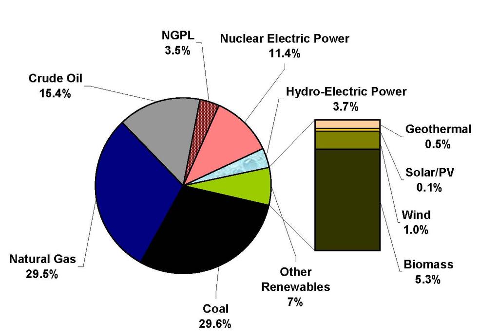 Congressional Research Service 3 The remaining U.S. primary energy production is attributable to nuclear electric and renewable energy resources. Overall, 11.4% of U.S. primary energy was produced as nuclear electric energy.