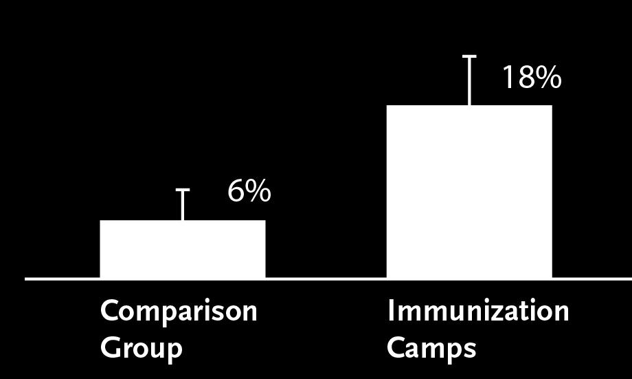 NGO-provided monthly immunization