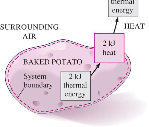 Heat transfer per unit mass Amount of heat transfer when heat transfer rate is