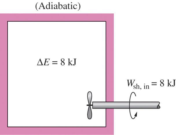 The work (electrical) done on an adiabatic system is equal to the increase in