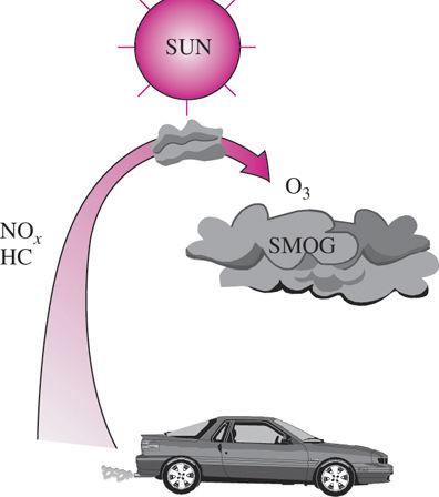 Ozone and Smog Smog: Made up mostly of ground-level ozone (O 3 ), but it also contains numerous other chemicals, including carbon monoxide (CO), particulate matter such as soot and dust, volatile