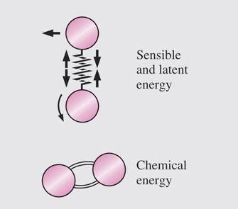 Some Physical Insight to Internal Energy The various forms of microscopic energies that make up sensible energy.