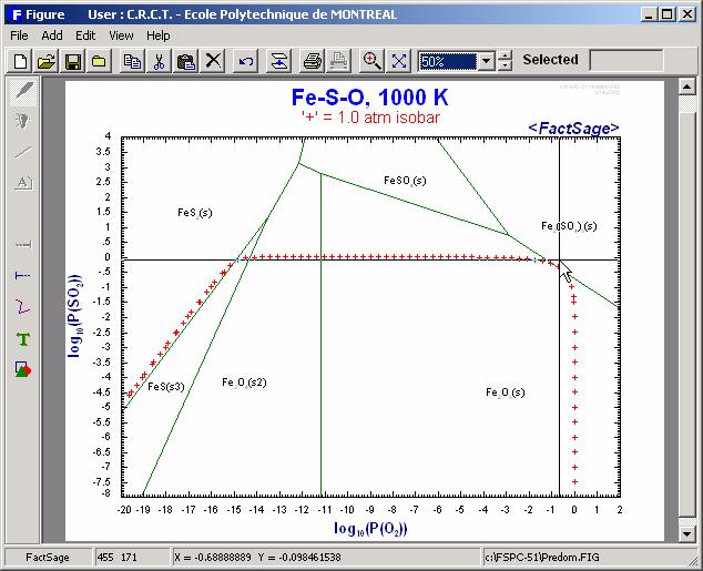 Revised Predom diagram displayed in Figure for Fe-SO 2 (g)-o 2 (g) at 1000 K Changing the X and Y axes.