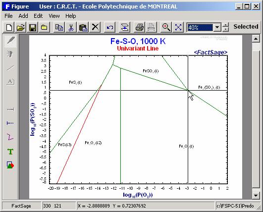 line (/): FeS/Fe 3 O 4 /gas. From the phase rule, F = 2.