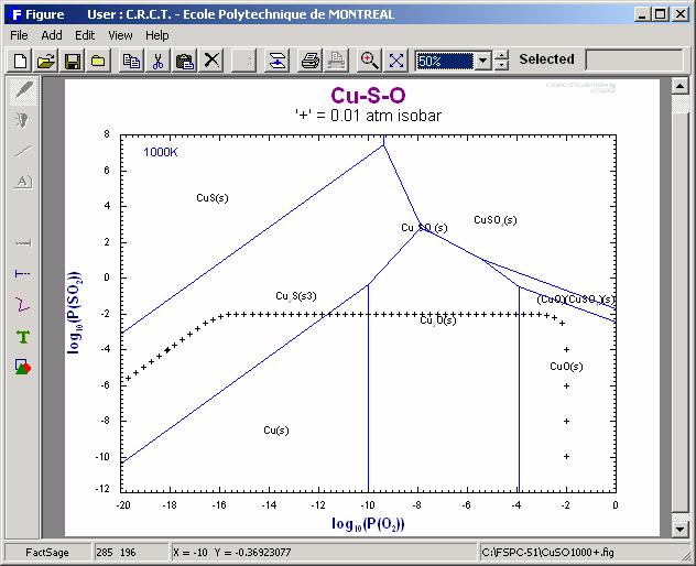 Predom diagram for Cu-SO 2 (g)-o 2 (g) at 1000 K 1. Specify the metallic elements (Cu) and the nonmetallic elements (S and O) in the Elements frame. 2. Press Next >> to search through the selected Compound database(s) (here, FACT ) and activate the calculation.