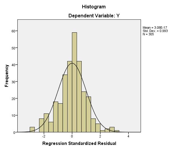 Figure 3. The result of the regression standardized residual Figure 3 showed that the standardized residual the performance of Internet Banking was normal distribution (Standard deviation = 0.