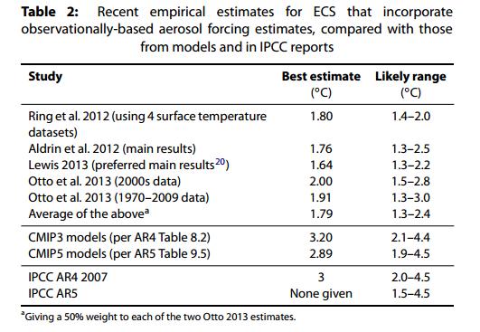 Climate Sensitivity Models Vs Observations Climate sensitivity estimates based on computer model simulations suggest ~3 C per doubling of CO2.