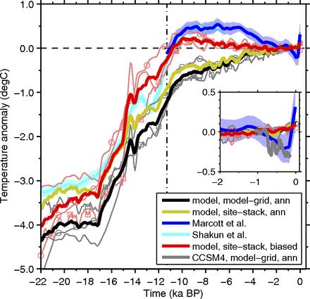 The Holocene Temperature Conundrum Paleo-climate proxy records suggest global cooling during the Late Holocene, following the peak warming of the Holocene Thermal Maximum ( 10 to 6 ka) until the
