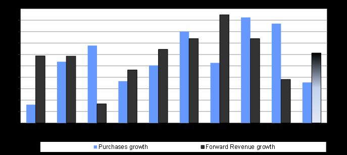 Purchases = A tale of two cities HD historically buys consistently LOW historically buys erratically HD buys to a forward
