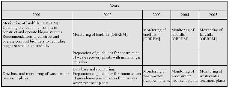 from municipal waste landfills and waste-water treatment plants between 2001