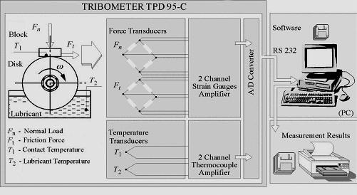 120 NATIONAL Fig. 3. Tribometer TPD 95-C "Pin on Disk" with accompanying instruments. Table 4 Testing conditions.