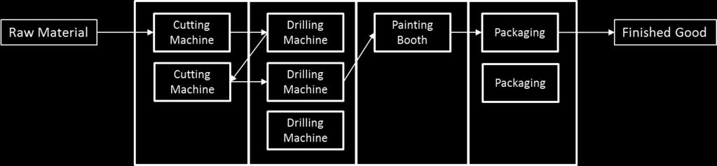 Process Layout Machines have similar capabilities and perform similar functions are grouped Product could follow various