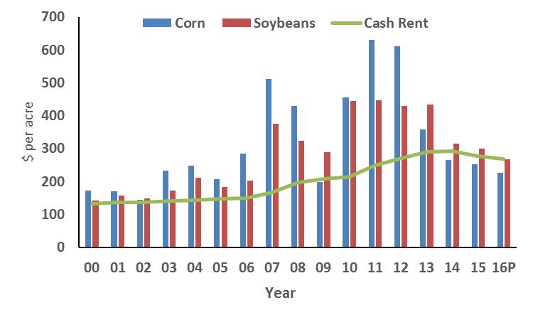 Grain Farm Income and Cash Rent Outlook: 2016 and 2017 Sep 7, 2016 Operator and Land Returns Net Income on Grain Farm With exceptional yields, prices must equal $3.50 for corn and $9.