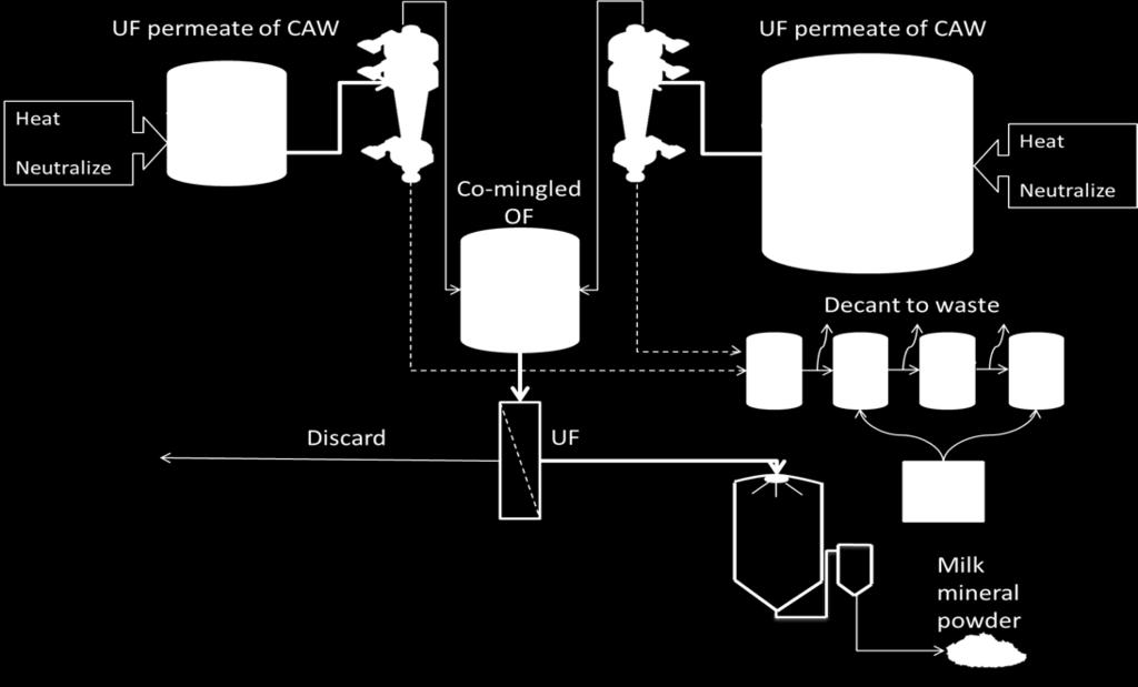 How Turbulence Impacts the CaP Particle Size Range Generated NF Concentrate from AW UF Permeate NF