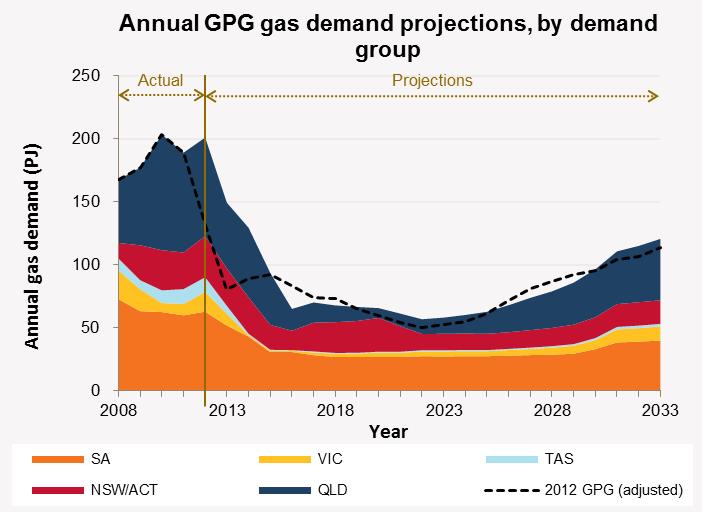 Domestic challenges The impact on domestic prices and demand is highly uncertain. in the West, IMO projects a loss of potential demand of 5% by 2018.