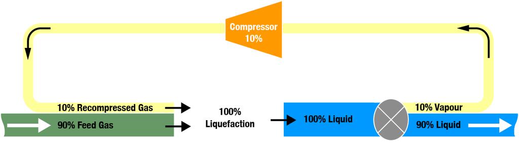 Liquefaction Process without