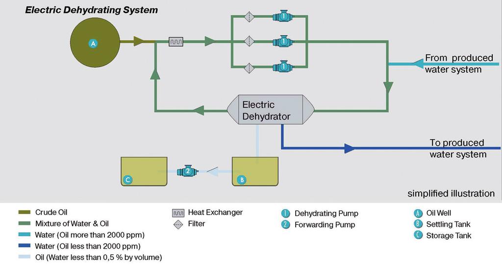 Marine section Fig. 3: Electric dehydrating system with twin screw pump system. The generally high chloride content of the produced water requires duplex stainless steel for the wetted pump parts.