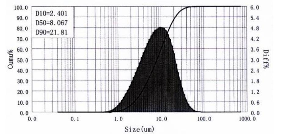 Powder Dimension Size Diameter: 1-30μm Powder Loading Volume fraction About 60% Weight fraction About 90% v= V powder V suspension = Powder Size
