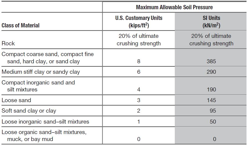 TABLE: Maximum Allowable Soil Pressure The allowable soil pressure for soil may be either gross or net pressure permitted on the soil directly under the base of the footing.