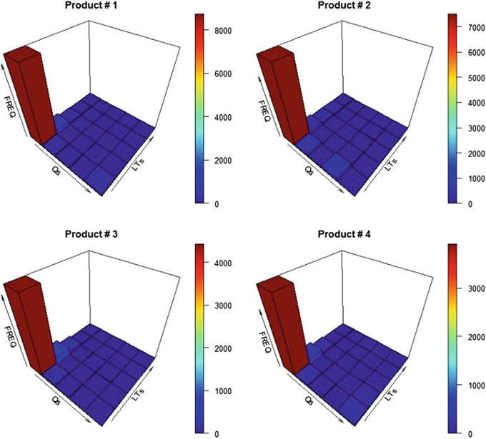 An Approach for Designing Order Size Dependent Lead Time Models 21 Fig. 4 3D frequency diagrams Fig.