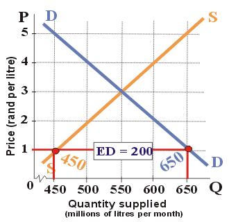 Expected future prices The higher the expected price of a product, the higher the planned production of th product. Technologies Represents the knowledge of how inputs (labour, raw materials etc.