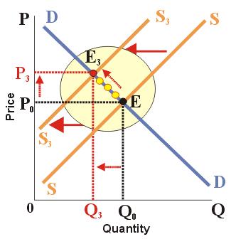 D1D1 P Q SS S1S1 P Q Increase in equilibrium quantity (uncertain) Decrease in demand and an increase in supply DD D1D1 P Q SS S1S1 P Q Decrease in equilibrium price (uncertain) Decrease in demand and