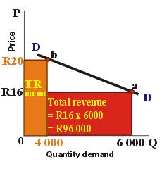 Price elasticity and total revenue Total revenue (TR) of a firm is a function of the price the firm gets for its product and the quantity sold.
