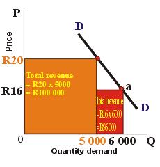2. Price inelastic demand and revenue An increase in the price from R16 to R20 increases total revenue from R96000 to R100000 Increase in price increases total revenue A decrease in the price from