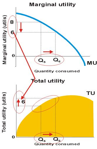 Unit 7 Background to demand: The theory of consumer choice Utility Approach Utility refers to the degree of satisfaction that a household or consumer derives or expects from the consumption of a good