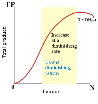 Unit 8 Background to Supply: The theory of productionand cost Law of diminishing returns The law of diminishing returns states that as more of a variable input is combined with one or more fixed
