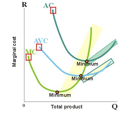 5. Marginal cost, average cost and average variable cost Marginal cost (MC) is the increase in total cost when one additional unit of ouptput is produced.