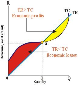 Total revenue and total cost Economic profit is the difference between TR and TC and is represented by the vertical distance between the TR curve and the TC curve.
