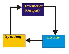 Unit 3 Circular Flows Three Major Flows in the economy: Production, Income and Spending Two basic markets: Goods and factors market An increase in the production of goods and services leads to an