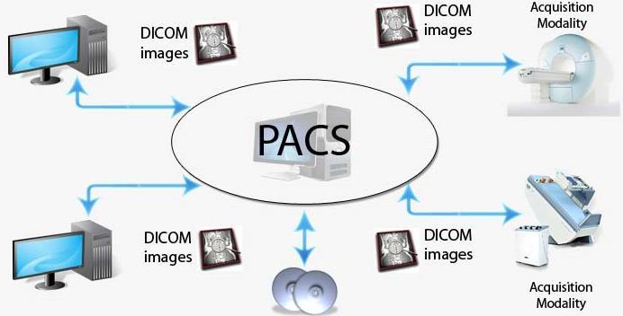 PACS PACS is a medical imaging technology which provides easy storage and