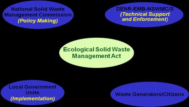 Solid Waste Management I. Background Republic Act No.