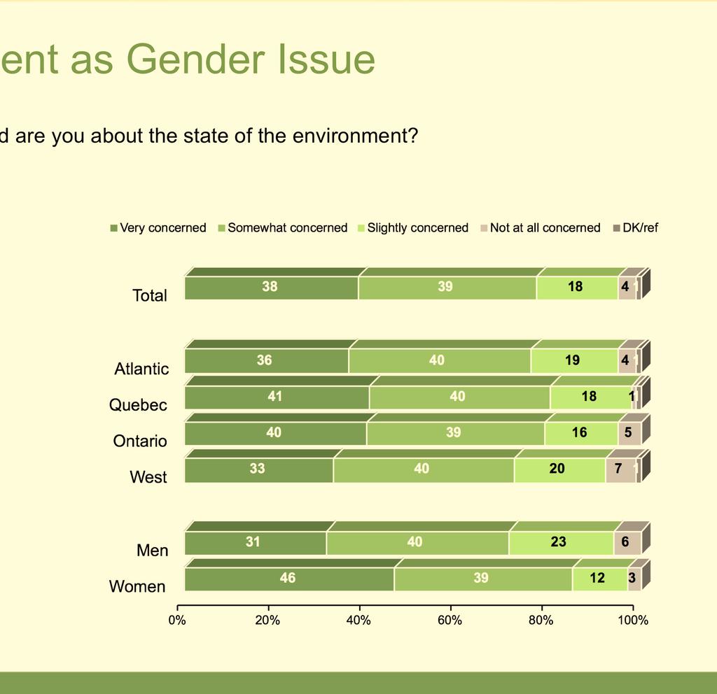Environment as Gender Issue How concerned