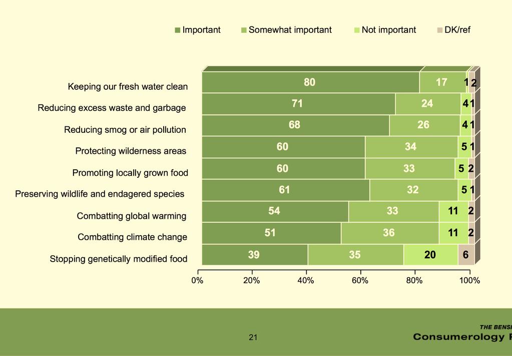 Importance of Environmental Issues: How important are each of the following