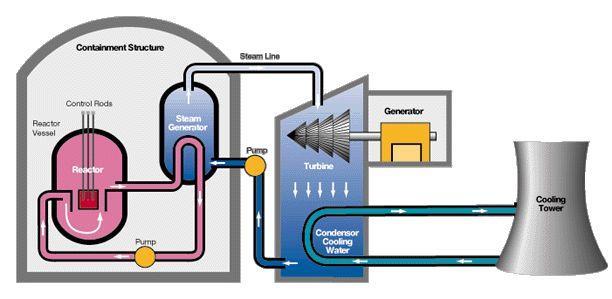 Diagram of a nuclear power plant