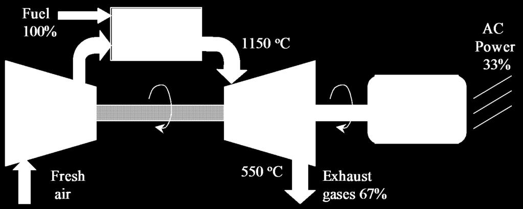 Open cycle gas turbine: Typical efficiency: 30-35%