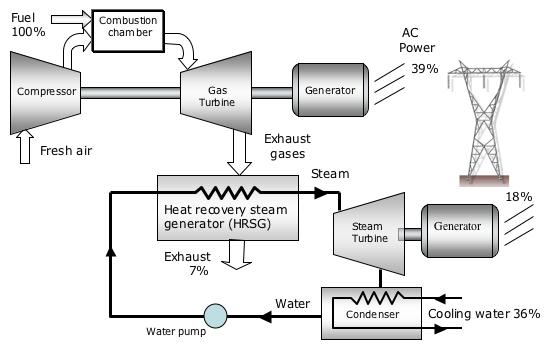 Combined cycle power plant: Typical efficiency: 60-65% Efficiencies are