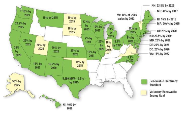 States with Renewable