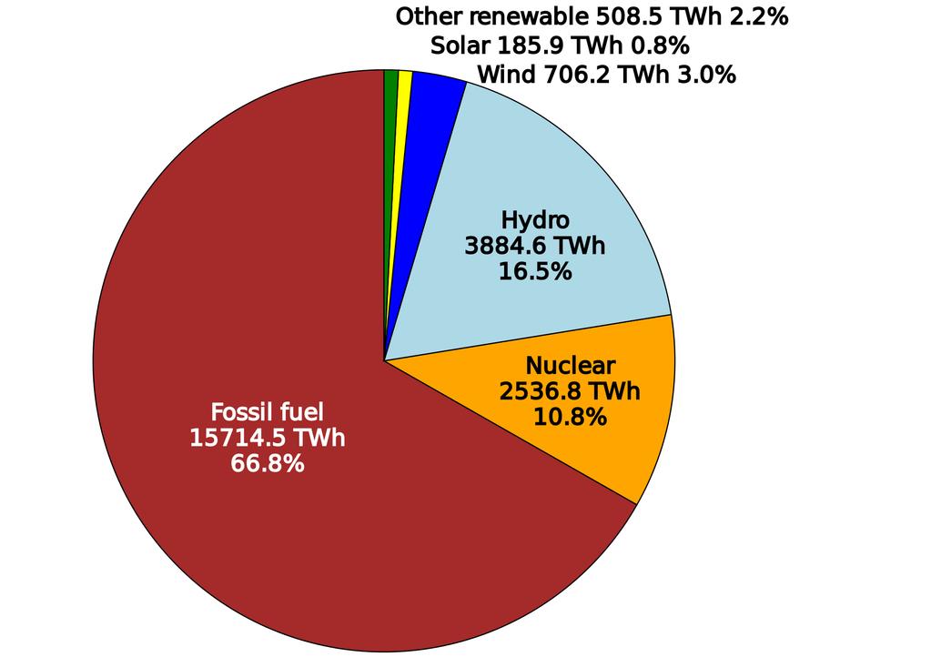 World Electricity Generation by Source (2014)