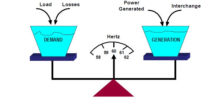 Generation-load balance As electricity itself cannot presently be stored on a large