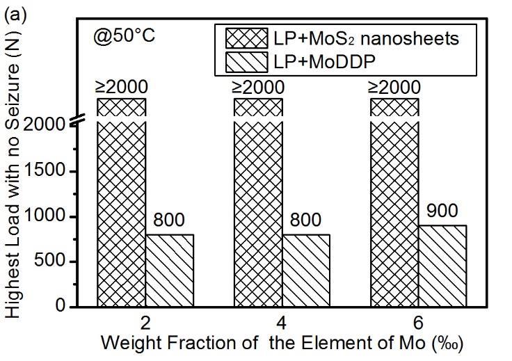 synthesized MoS2 nanosheets is higher than 1000 N, while that of the MoDDP-contained lubricant is lower than 1000 N. When the temperature was 50 C (see Supplementary Fig.