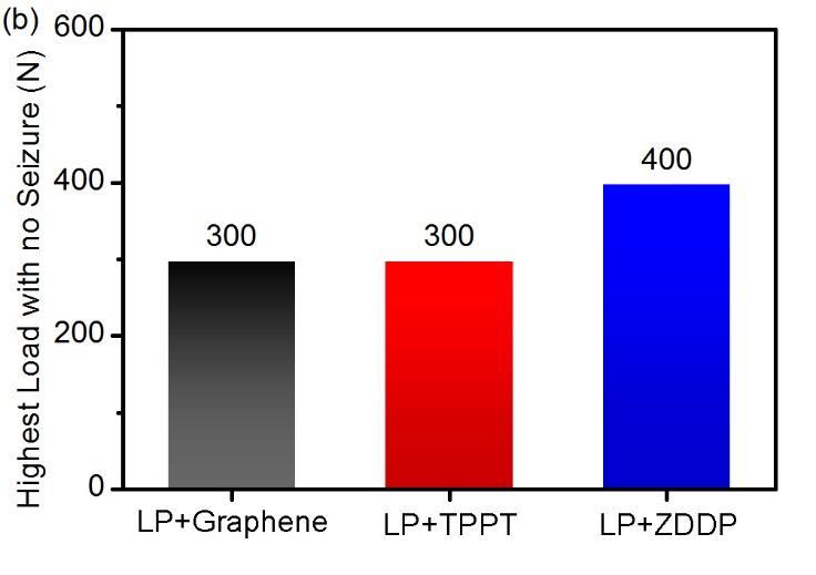 Figure S9. Molecular formulas of (a) TPPT and (b) ZDDP. 10. The load-climbing tribological tests of graphene, TPPT and ZDDP.