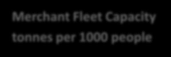 Yet, the current level of merchant fleet capacity expressed in tonnes per 1000 people in the group of OIC